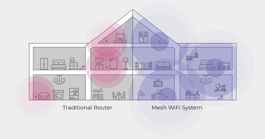 How Mesh Systems Can Solve Your Broadband Signal Issues At Home. - Regional  Broadband